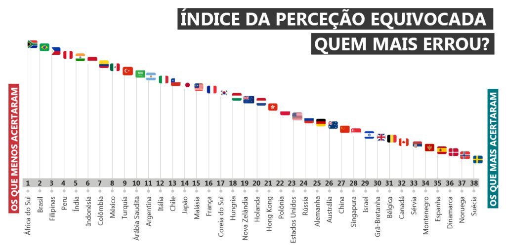 sabervivermais.com - Brasil é 2º país com menos noção da própria realidade, aponta pesquisa