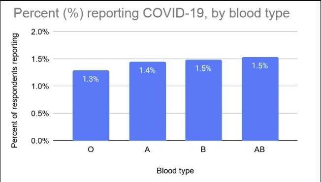 sabervivermais.com - Segundo estudo pessoas que tem o tipo sanguineo "O" tem menos propensão ao Covid-19