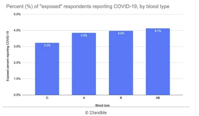 sabervivermais.com - Segundo estudo pessoas que tem o tipo sanguineo "O" tem menos propensão ao Covid-19